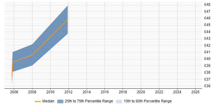 Contractor hourly rate distribution trend for jobs in South London citing Commercial Awareness