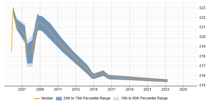Contractor hourly rate distribution trend for Coordinator job vacancies in South London Contractor hourly rate distribution trend for Coordinator job vacancies in South London