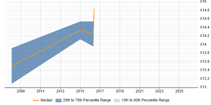 Contractor hourly rate distribution trend for jobs in Croydon citing A+ Certification