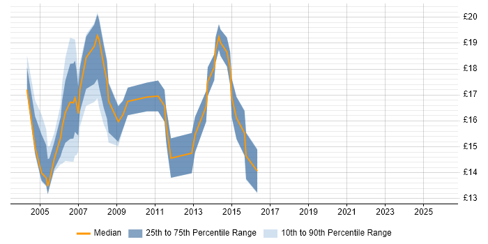 Contractor hourly rate distribution trend for jobs in Croydon citing Active Directory