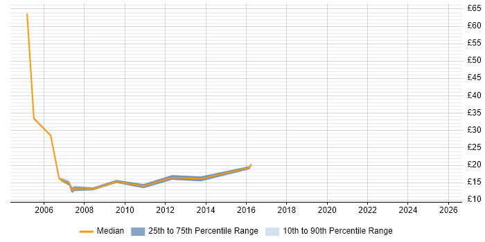 Contractor hourly rate distribution trend for Administrator job vacancies in Croydon