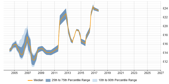 Contractor hourly rate distribution trend for Analyst job vacancies in Croydon