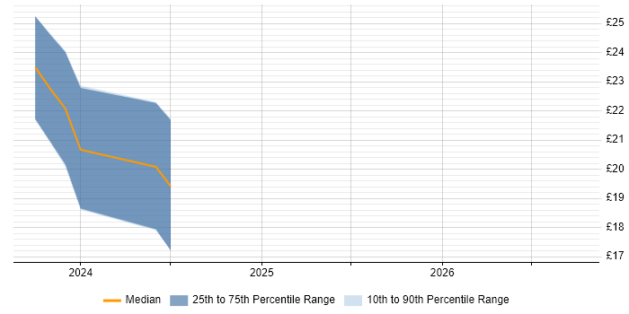 Contractor hourly rate distribution trend for jobs in Croydon citing Analytical Mindset