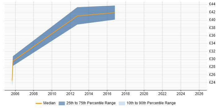 Contractor hourly rate distribution trend for Business Analyst job vacancies in Croydon