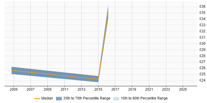 Contractor hourly rate distribution trend for jobs in Croydon citing CCNA