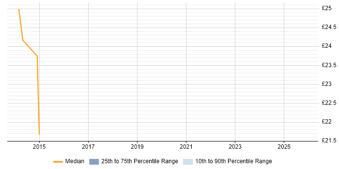 Contractor hourly rate distribution trend for jobs in Croydon citing Cisco IOS