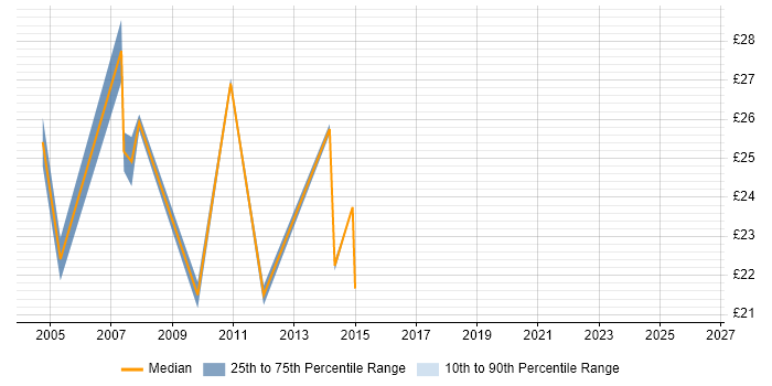 Contractor hourly rate distribution trend for jobs in Croydon citing Cisco