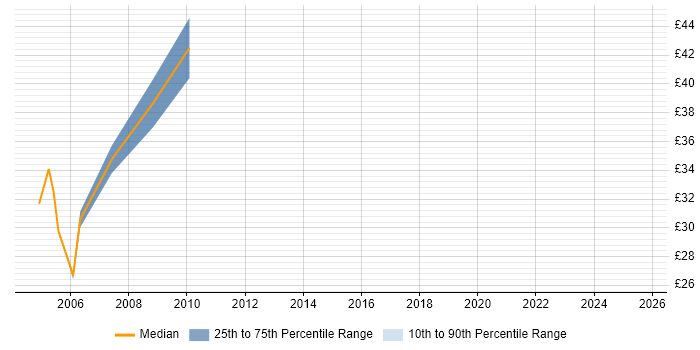 Contractor hourly rate distribution trend for jobs in Croydon citing C#