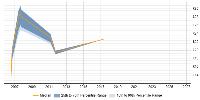 Contractor hourly rate distribution trend for jobs in Croydon citing CSS