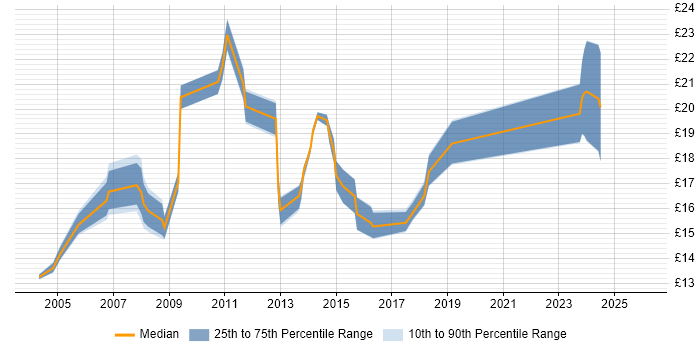 Contractor hourly rate distribution trend for jobs in Croydon citing Customer Service