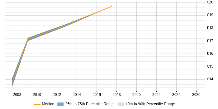 Contractor hourly rate distribution trend for Data Analyst job vacancies in Croydon