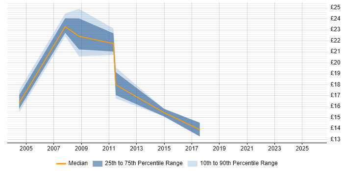 Contractor hourly rate distribution trend for jobs in Croydon citing Data Centre