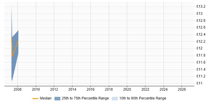 Contractor hourly rate distribution trend for jobs in Croydon citing Data Entry