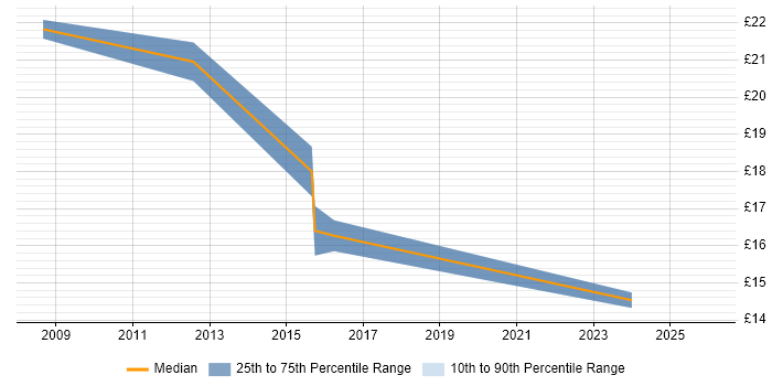 Contractor hourly rate distribution trend for jobs in Croydon citing Data Protection