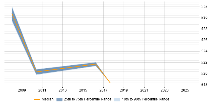 Contractor hourly rate distribution trend for jobs in Croydon citing Decision-Making Contractor hourly rate distribution trend for jobs in Croydon citing Decision-Making