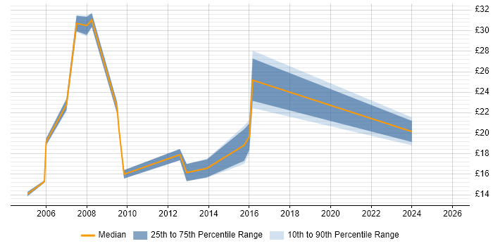 Contractor hourly rate distribution trend for jobs in Croydon citing Degree