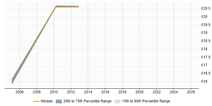 Contractor hourly rate distribution trend for jobs in Croydon citing Disaster Recovery