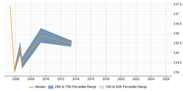 Contractor hourly rate distribution trend for jobs in Croydon citing DNS