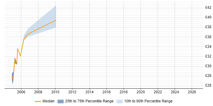 Contractor hourly rate distribution trend for .NET Developer job vacancies in Croydon