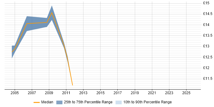Contractor hourly rate distribution trend for jobs in Croydon citing Driving Licence
