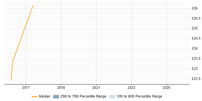 Contractor hourly rate distribution trend for jobs in Croydon citing Dynamics CRM