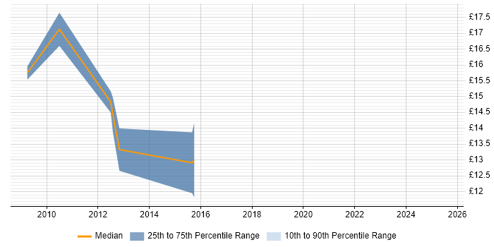 Contractor hourly rate distribution trend for jobs in Croydon citing EPoS