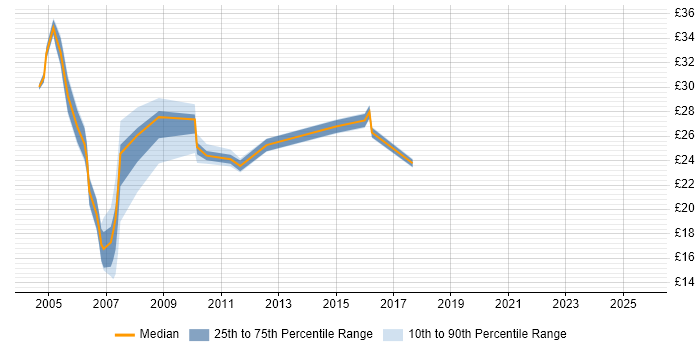 Contractor hourly rate distribution trend for jobs in Croydon citing Finance