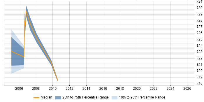 Contractor hourly rate distribution trend for jobs in Croydon citing Firewall