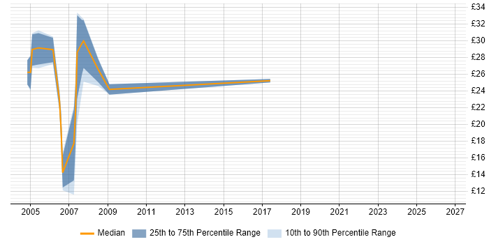 Contractor hourly rate distribution trend for jobs in Croydon citing HTML