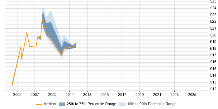 Contractor hourly rate distribution trend for jobs in Croydon citing IBM