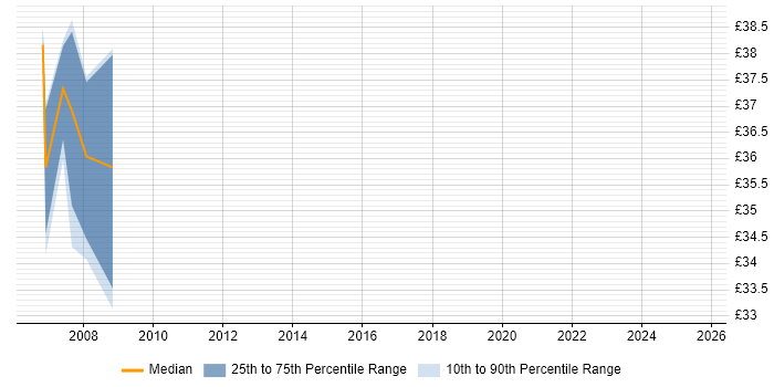 Contractor hourly rate distribution trend for jobs in Croydon citing IIS
