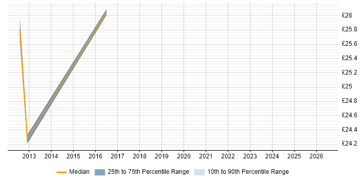 Contractor hourly rate distribution trend for jobs in Croydon citing Information Management