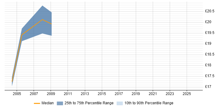 Contractor hourly rate distribution trend for IT Support Engineer job vacancies in Croydon