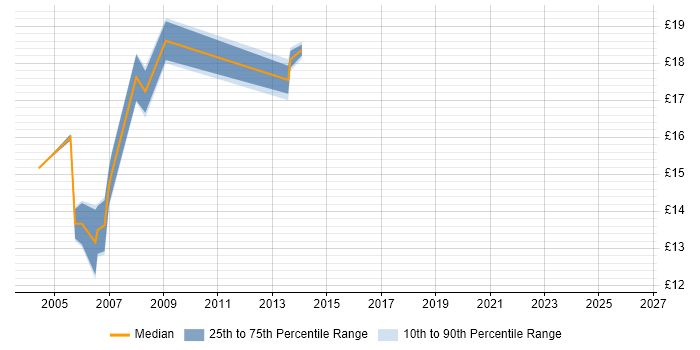 Contractor hourly rate distribution trend for IT Support job vacancies in Croydon