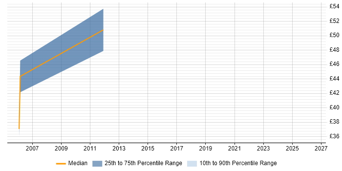 Contractor hourly rate distribution trend for jobs in Croydon citing Jakarta EE