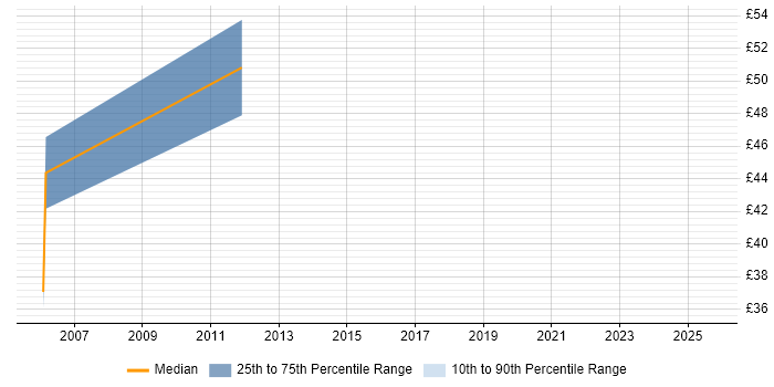 Contractor hourly rate distribution trend for jobs in Croydon citing Java Contractor hourly rate distribution trend for jobs in Croydon citing Java