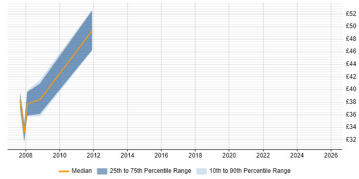 Contractor hourly rate distribution trend for jobs in Croydon citing Linux