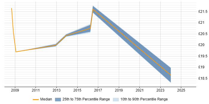 Contractor hourly rate distribution trend for jobs in Croydon citing Management Information System