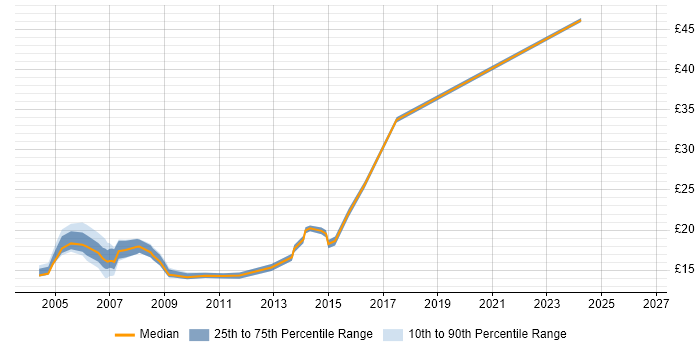 Contractor hourly rate distribution trend for jobs in Croydon citing Microsoft Exchange