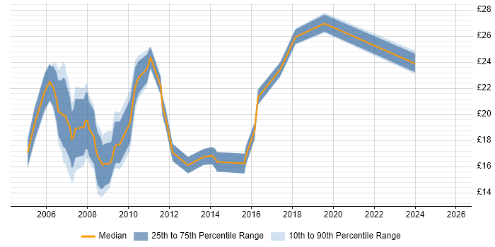 Contractor hourly rate distribution trend for jobs in Croydon citing Microsoft