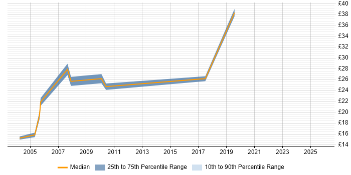 Contractor hourly rate distribution trend for jobs in Croydon citing Migration