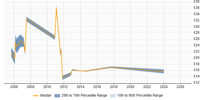 Contractor hourly rate distribution trend for jobs in Croydon citing Microsoft Excel