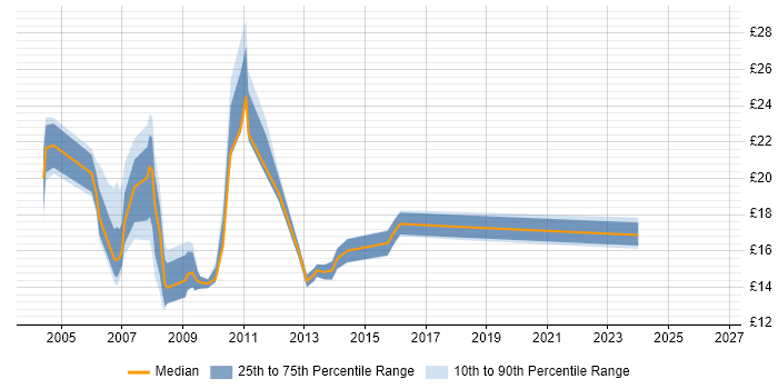 Contractor hourly rate distribution trend for jobs in Croydon citing Microsoft Office