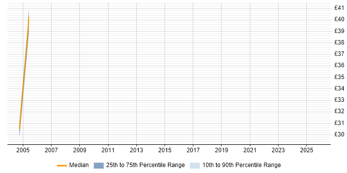 Contractor hourly rate distribution trend for jobs in Croydon citing Network Security