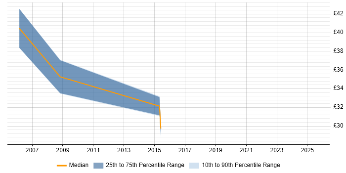 Contractor hourly rate distribution trend for jobs in Croydon citing Oracle Database