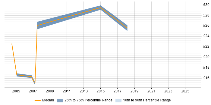 Contractor hourly rate distribution trend for jobs in Croydon citing Organisational Skills