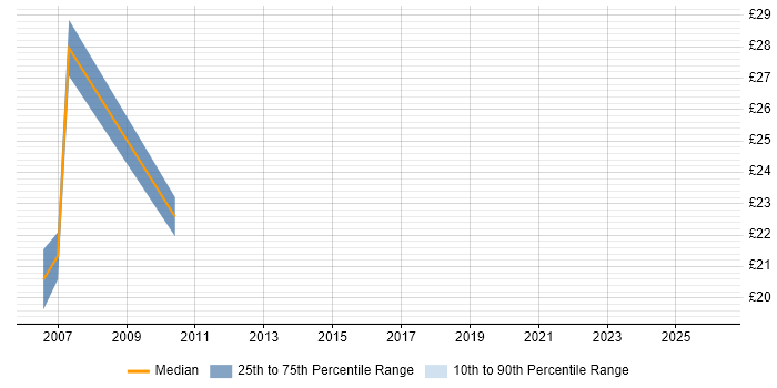 Contractor hourly rate distribution trend for jobs in Croydon citing Presentation Skills