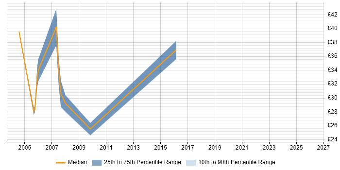 Contractor hourly rate distribution trend for jobs in Croydon citing PRINCE2