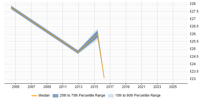 Contractor hourly rate distribution trend for jobs in Croydon citing Project Delivery