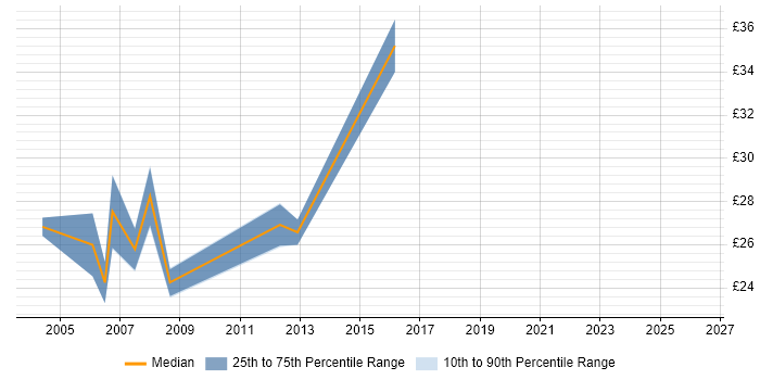 Contractor hourly rate distribution trend for jobs in Croydon citing Project Management